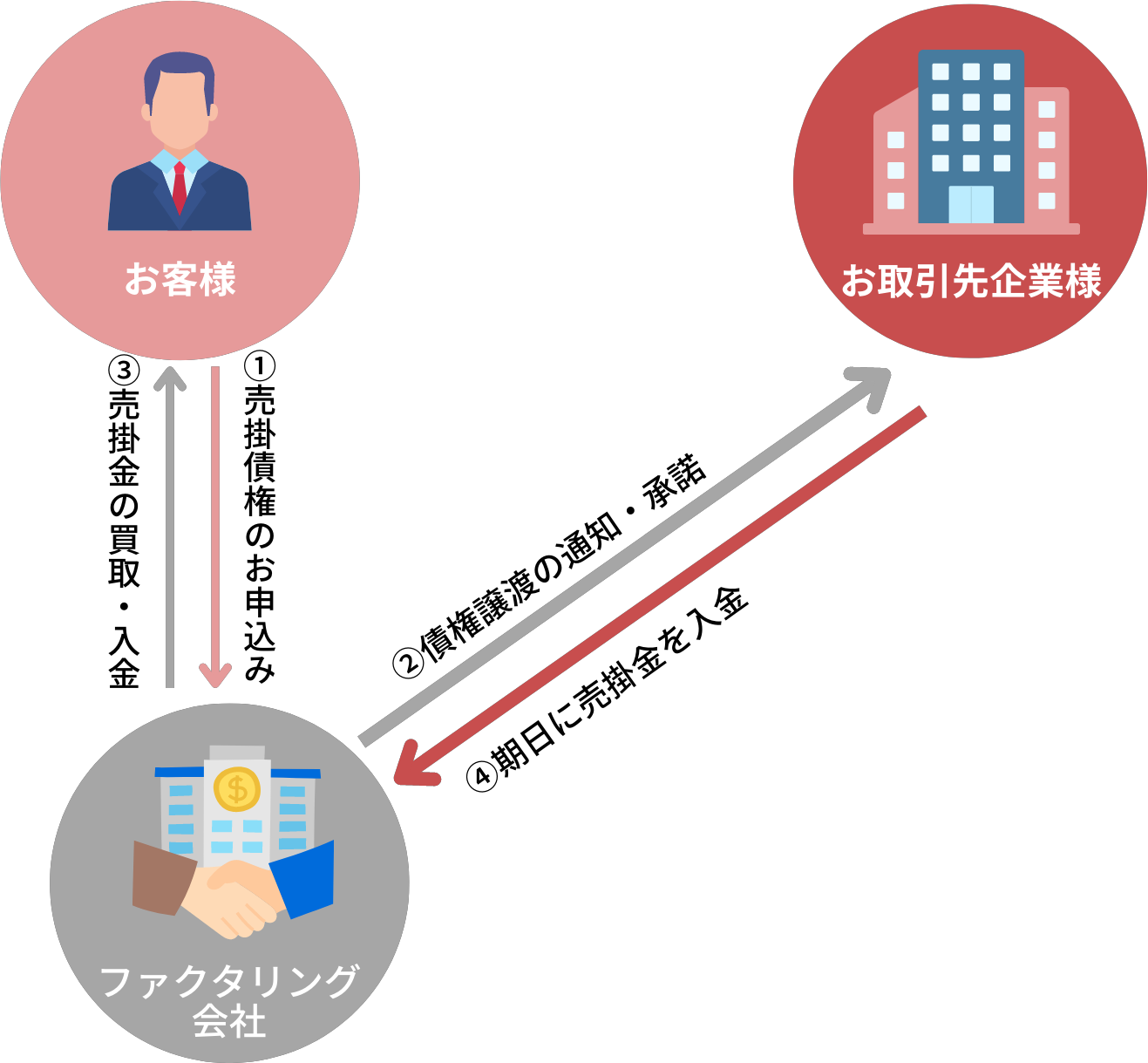 ３社間ファクタリング 図